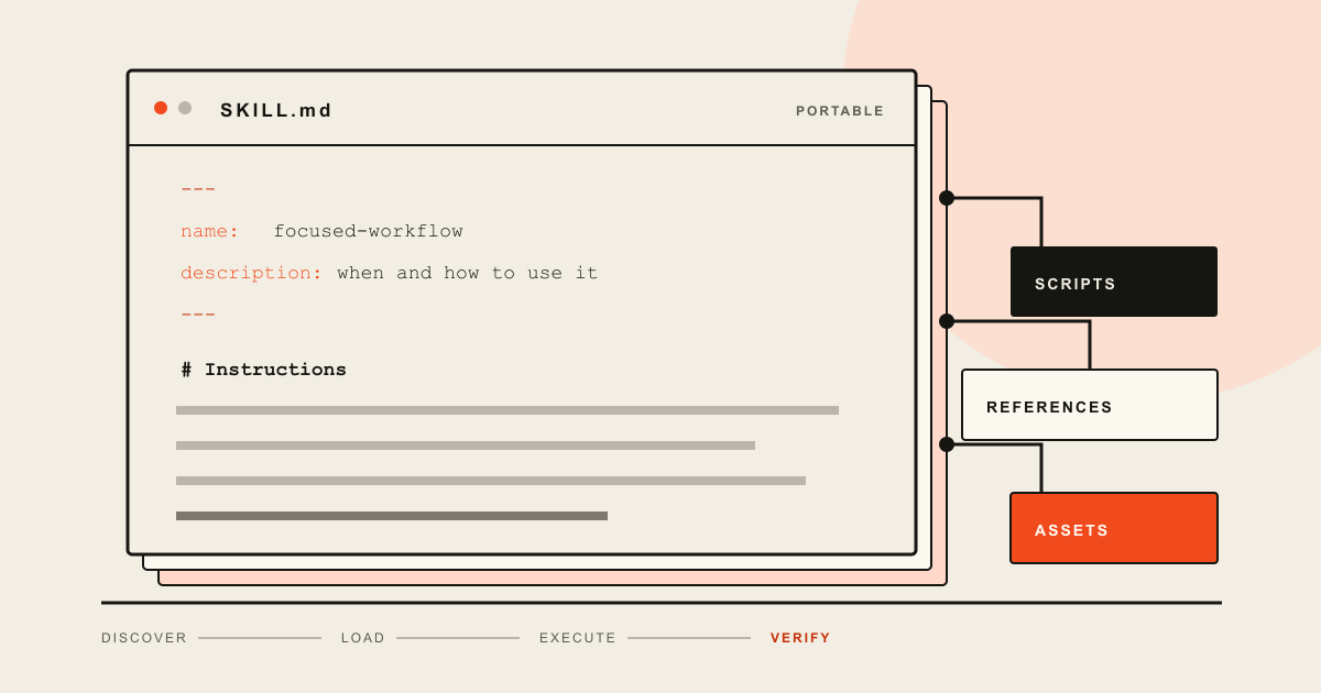 Large SKILL.md document connected to scripts, references, and assets in a portable workflow package
