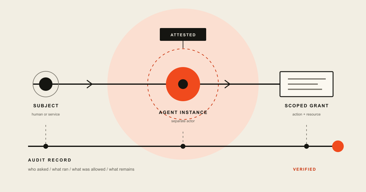 Full-width trust chain separating a human subject, attested agent instance, scoped grant, and audit record